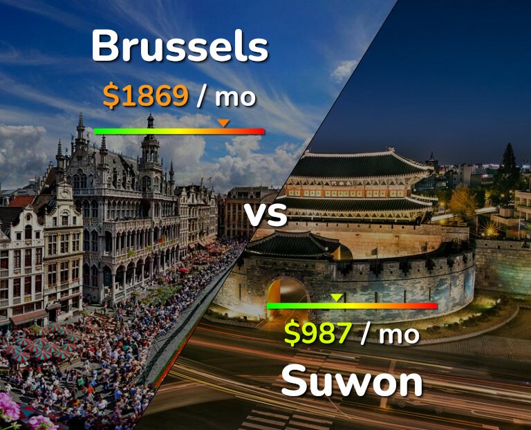 Cost of living in Brussels vs Suwon infographic