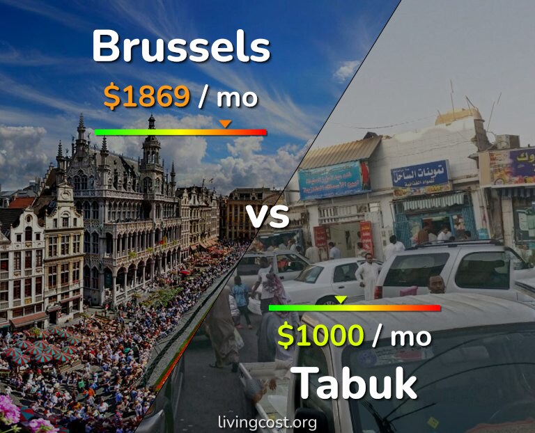 Cost of living in Brussels vs Tabuk infographic