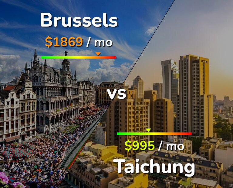 Cost of living in Brussels vs Taichung infographic