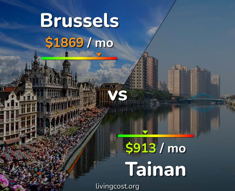 Cost of living in Brussels vs Tainan infographic