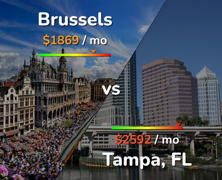Cost of living in Brussels vs Tampa infographic