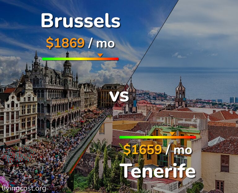 Cost of living in Brussels vs Tenerife infographic