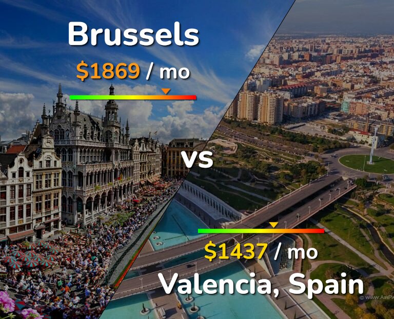 Cost of living in Brussels vs Valencia, Spain infographic