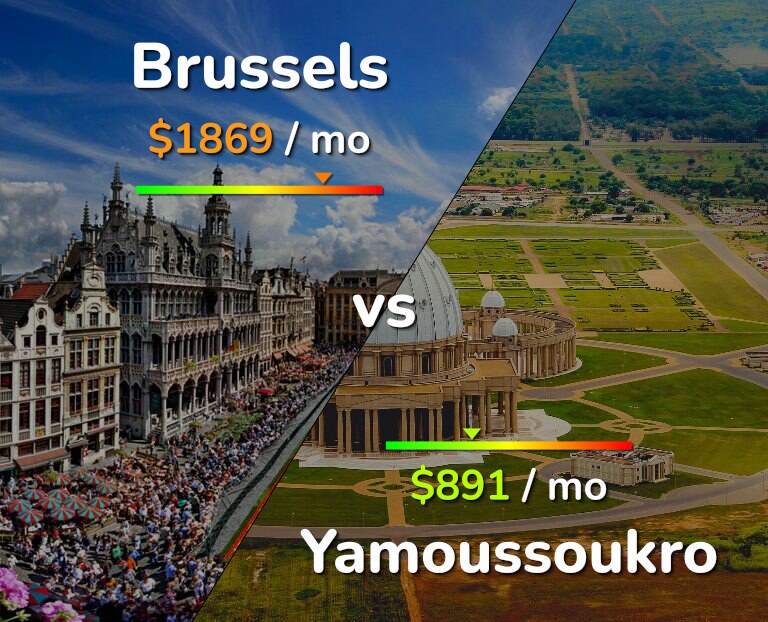 Cost of living in Brussels vs Yamoussoukro infographic