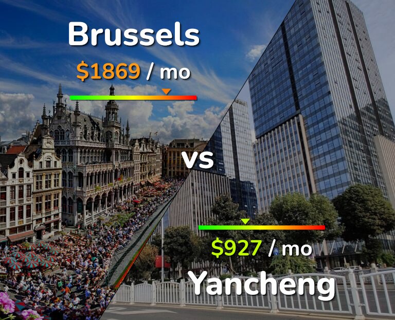 Cost of living in Brussels vs Yancheng infographic