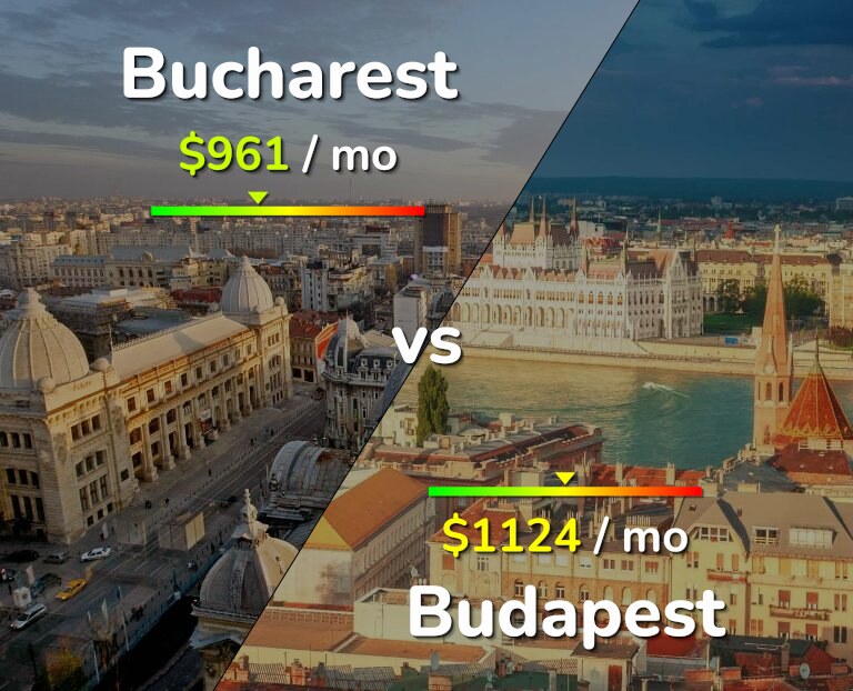 Cost of living in Bucharest vs Budapest infographic