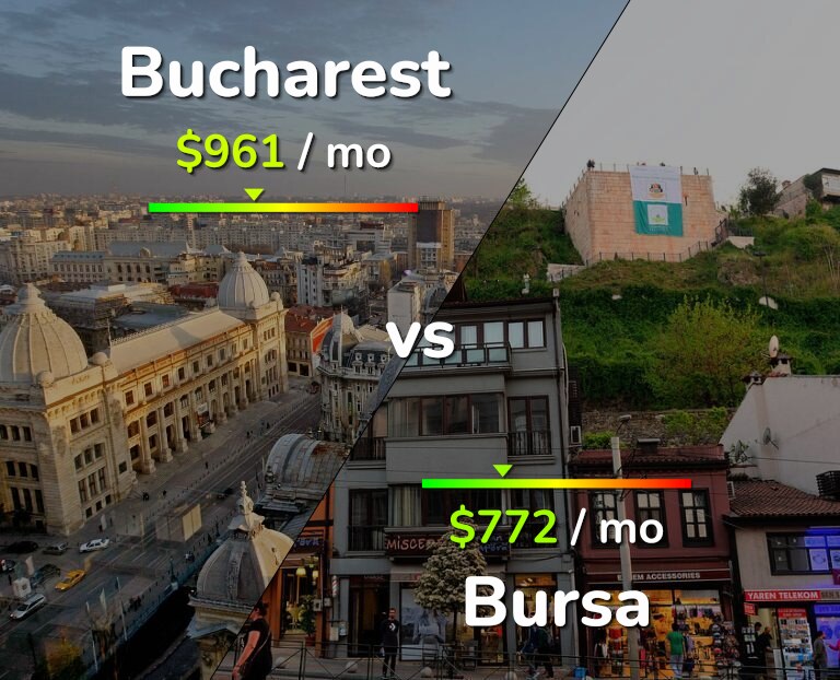Cost of living in Bucharest vs Bursa infographic