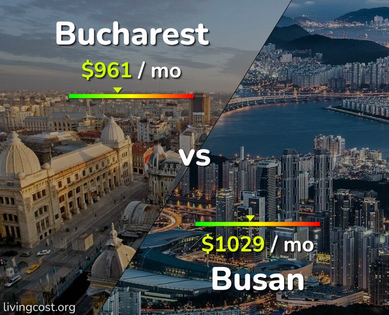 Cost of living in Bucharest vs Busan infographic