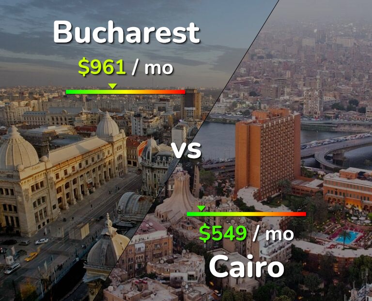 Cost of living in Bucharest vs Cairo infographic