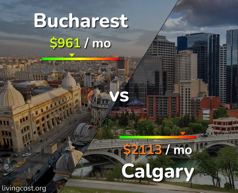 Cost of living in Bucharest vs Calgary infographic