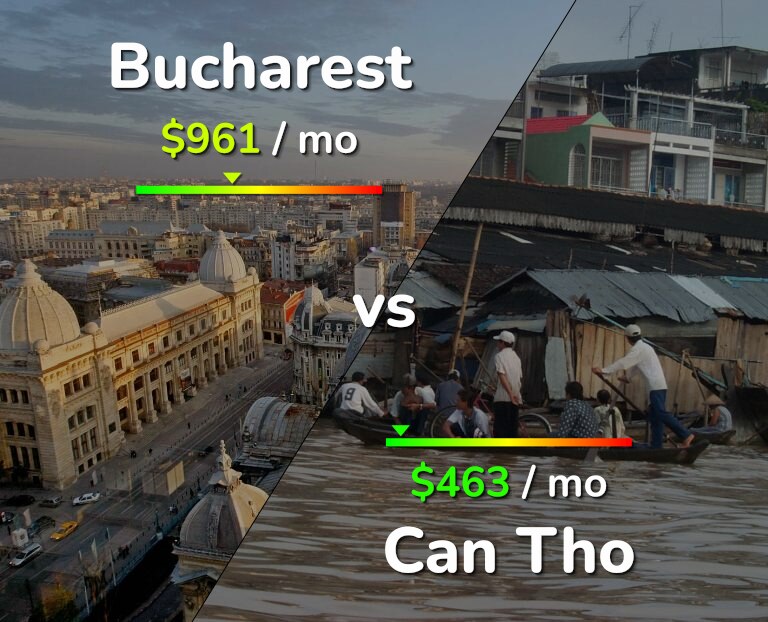 Cost of living in Bucharest vs Can Tho infographic