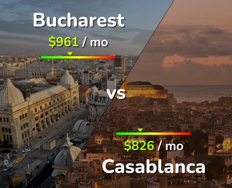 Cost of living in Bucharest vs Casablanca infographic