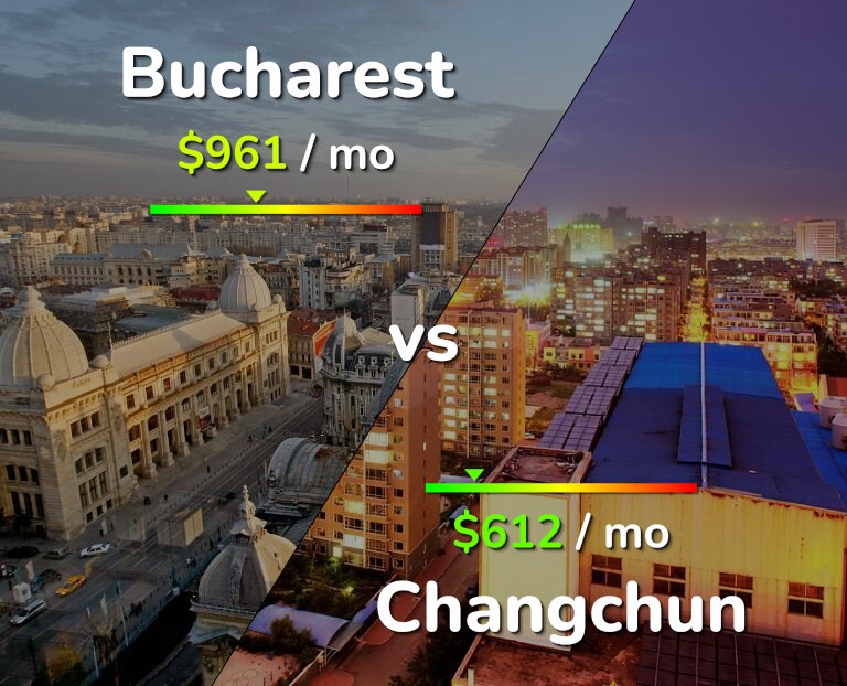 Cost of living in Bucharest vs Changchun infographic
