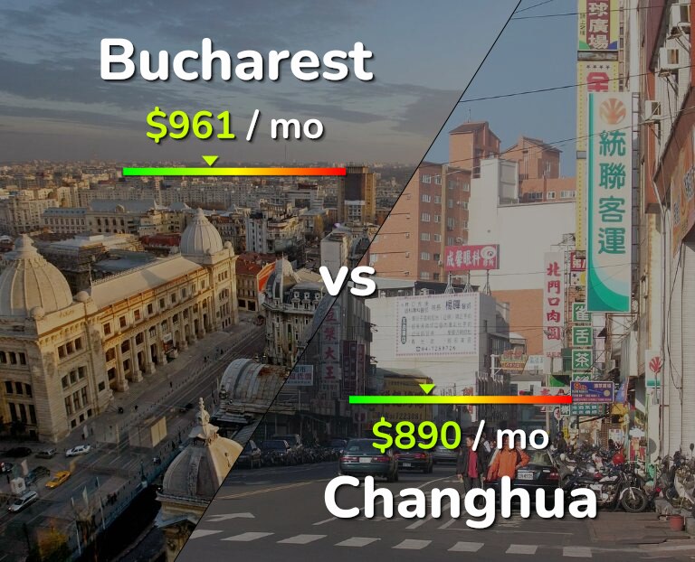 Cost of living in Bucharest vs Changhua infographic