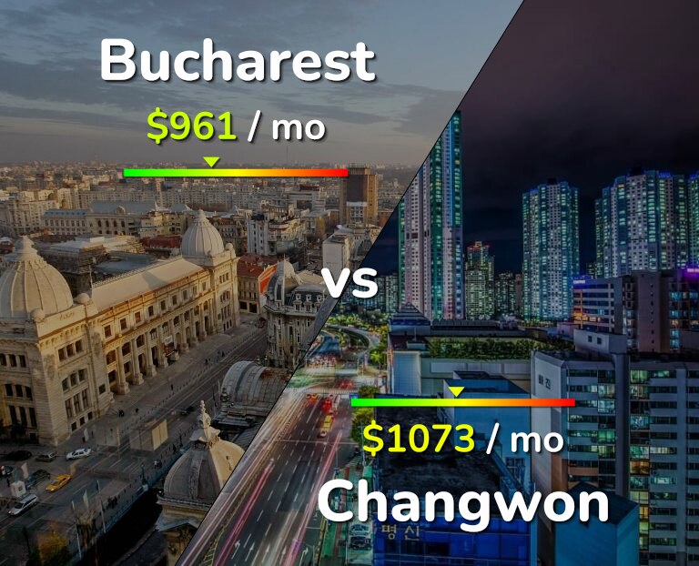 Cost of living in Bucharest vs Changwon infographic