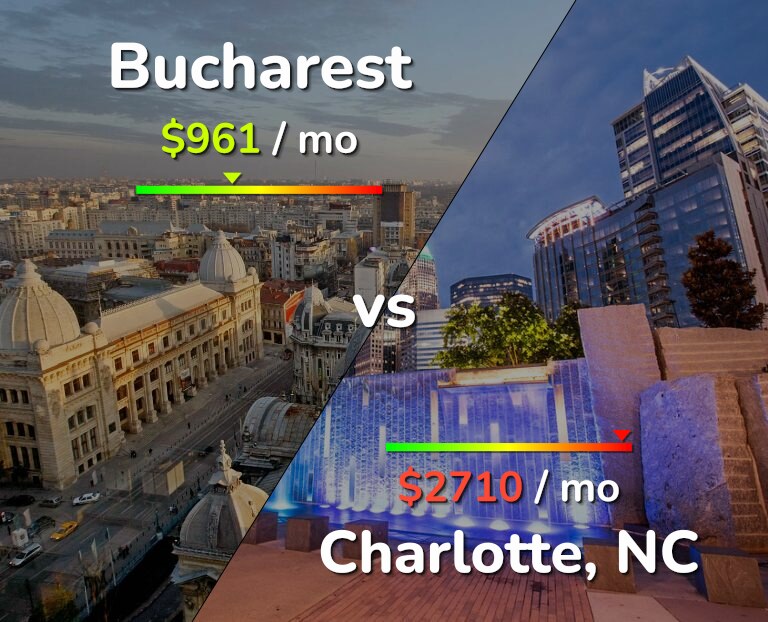 Cost of living in Bucharest vs Charlotte infographic