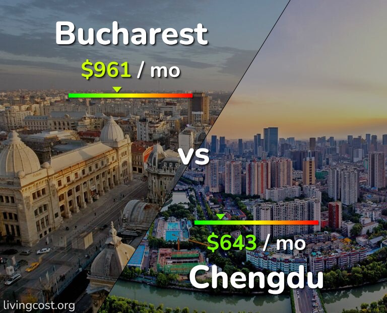Cost of living in Bucharest vs Chengdu infographic