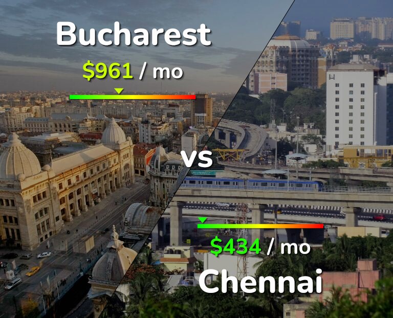 Cost of living in Bucharest vs Chennai infographic