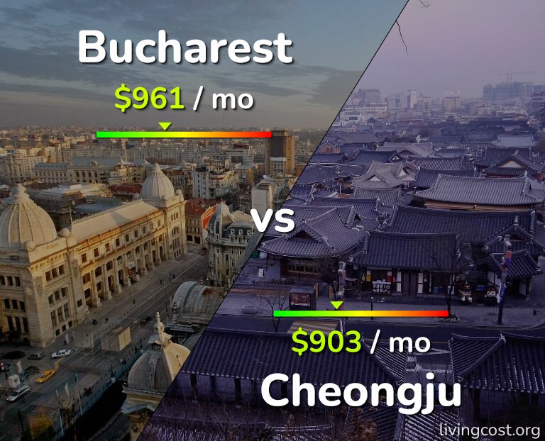 Cost of living in Bucharest vs Cheongju infographic