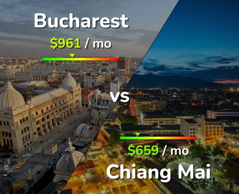 Cost of living in Bucharest vs Chiang Mai infographic