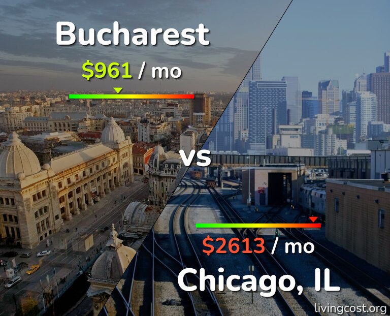 Cost of living in Bucharest vs Chicago infographic