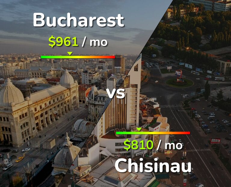 Cost of living in Bucharest vs Chisinau infographic