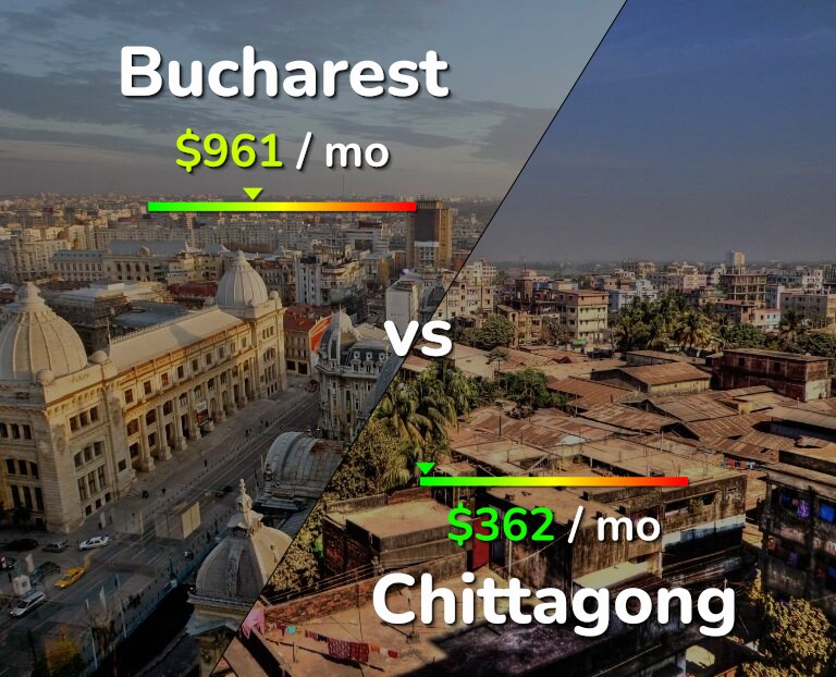 Cost of living in Bucharest vs Chittagong infographic