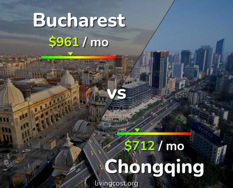 Cost of living in Bucharest vs Chongqing infographic
