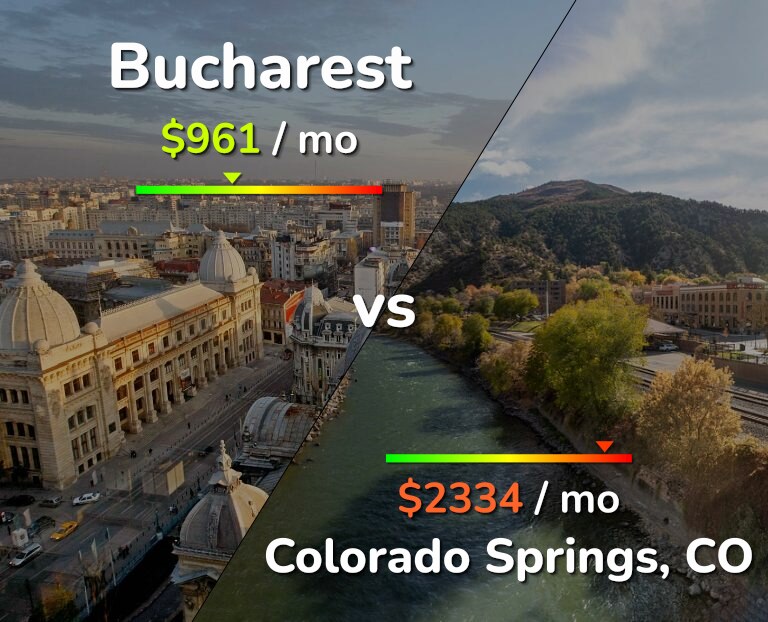 Cost of living in Bucharest vs Colorado Springs infographic