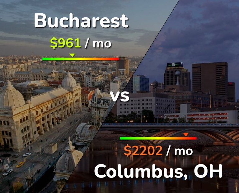Cost of living in Bucharest vs Columbus infographic