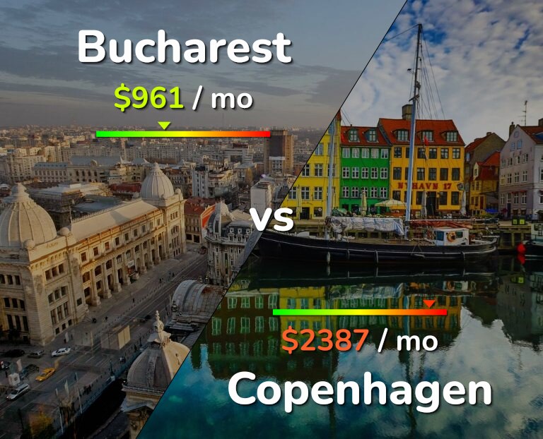 Cost of living in Bucharest vs Copenhagen infographic
