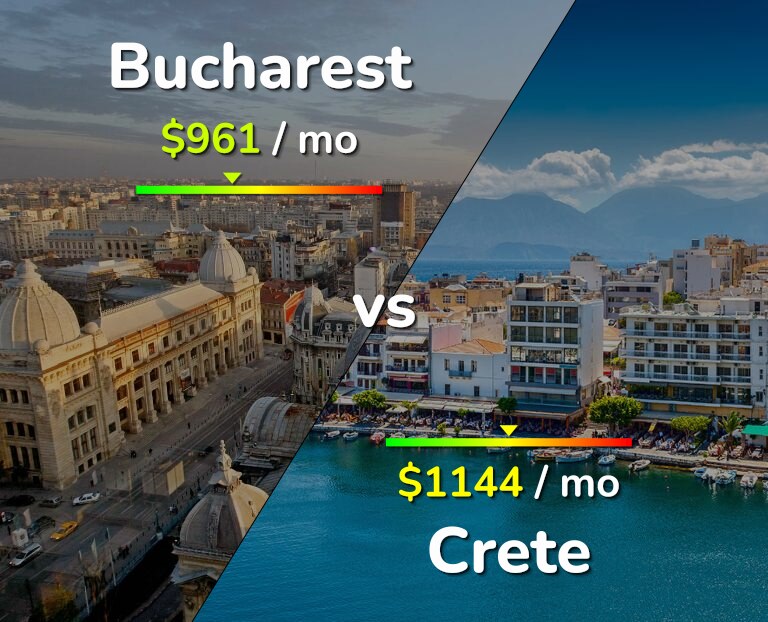 Cost of living in Bucharest vs Crete infographic