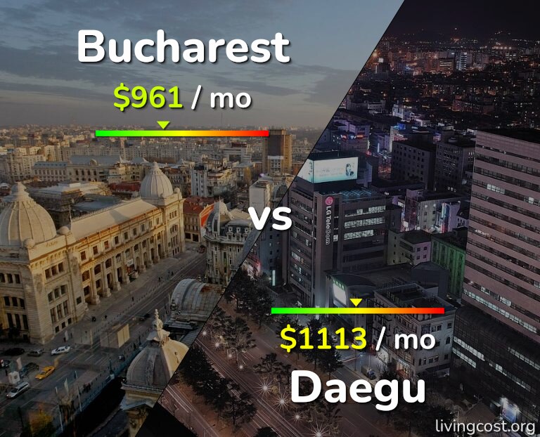 Cost of living in Bucharest vs Daegu infographic