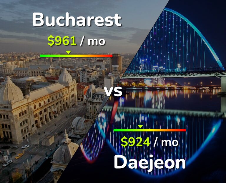 Cost of living in Bucharest vs Daejeon infographic