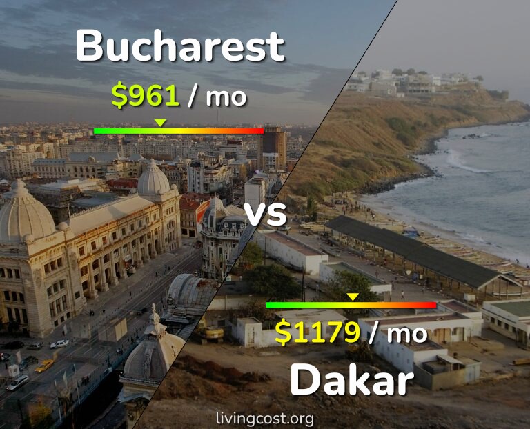Cost of living in Bucharest vs Dakar infographic