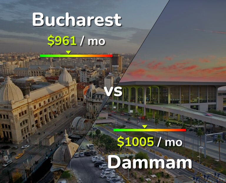 Cost of living in Bucharest vs Dammam infographic