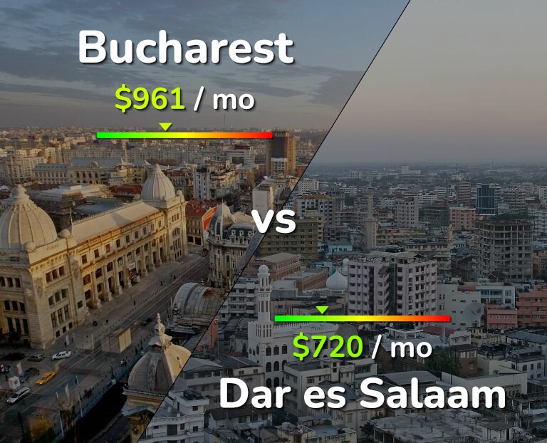 Cost of living in Bucharest vs Dar es Salaam infographic
