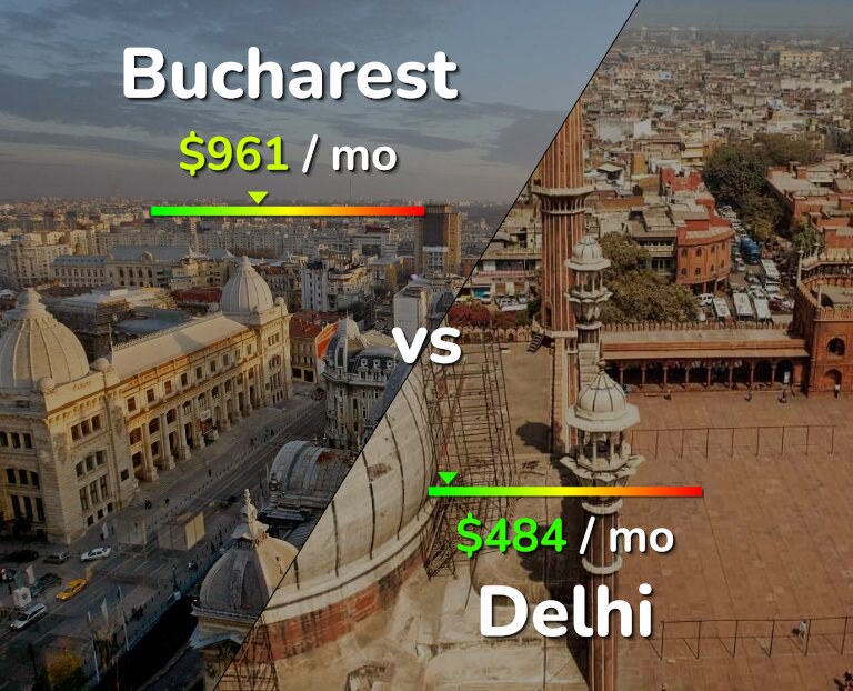 Cost of living in Bucharest vs Delhi infographic
