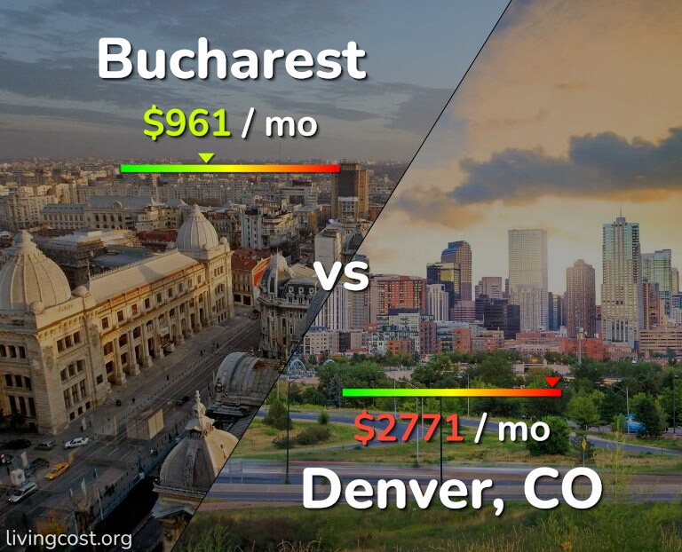 Cost of living in Bucharest vs Denver infographic
