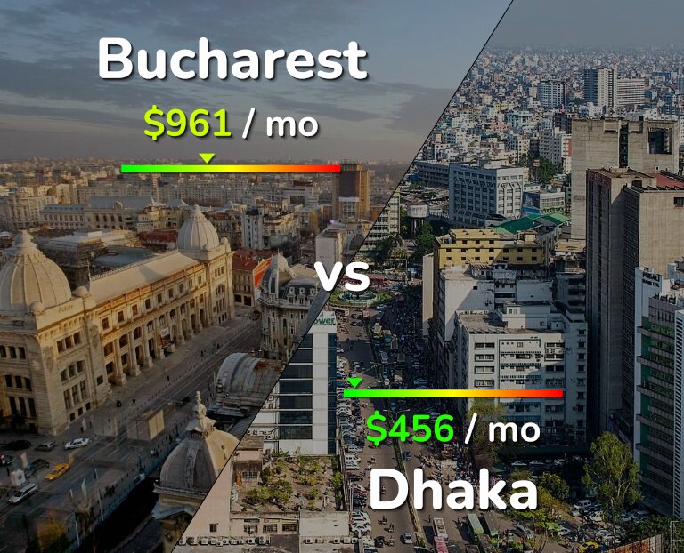 Cost of living in Bucharest vs Dhaka infographic