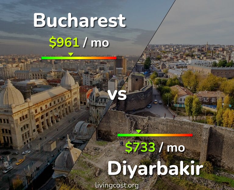 Cost of living in Bucharest vs Diyarbakir infographic