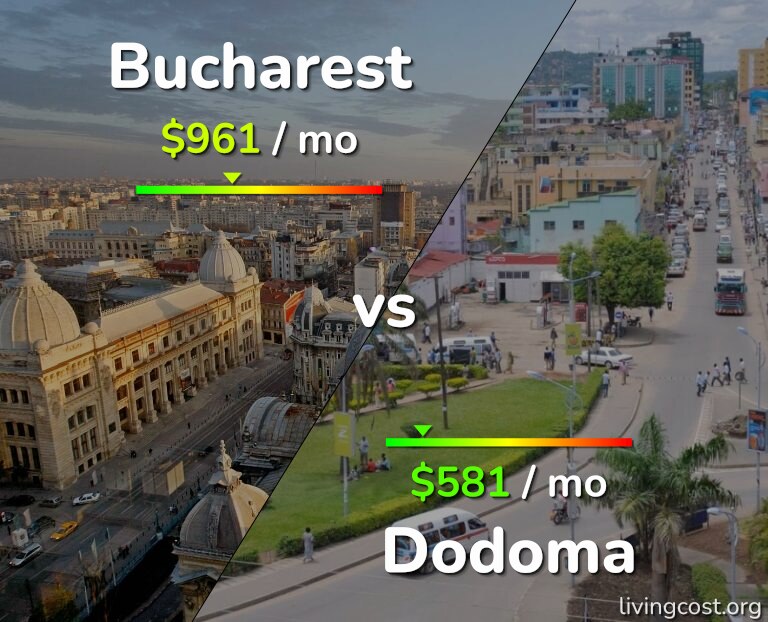Cost of living in Bucharest vs Dodoma infographic