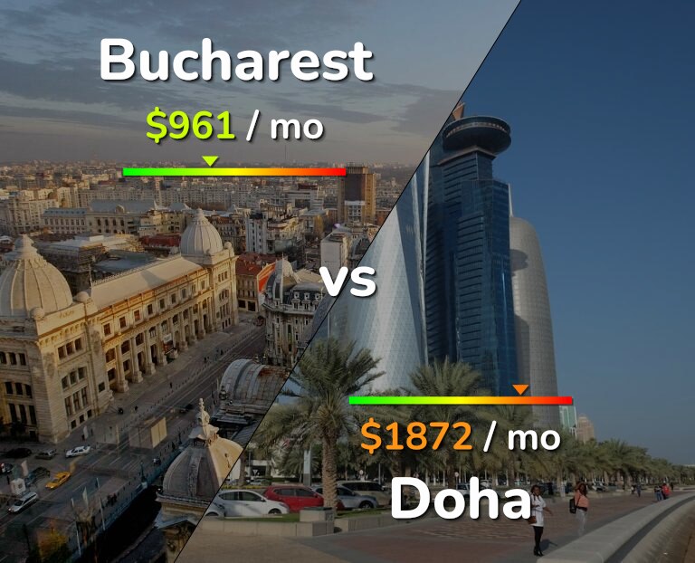 Cost of living in Bucharest vs Doha infographic