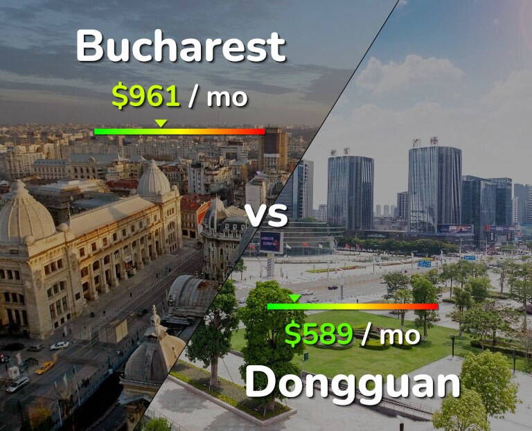 Cost of living in Bucharest vs Dongguan infographic