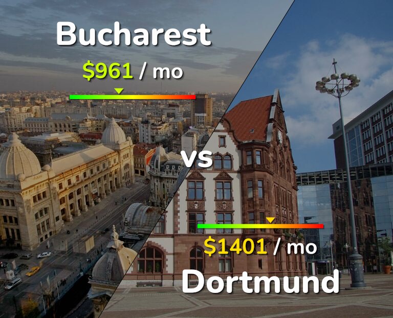 Cost of living in Bucharest vs Dortmund infographic