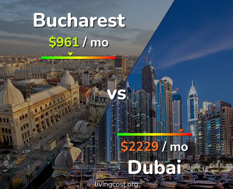 Cost of living in Bucharest vs Dubai infographic