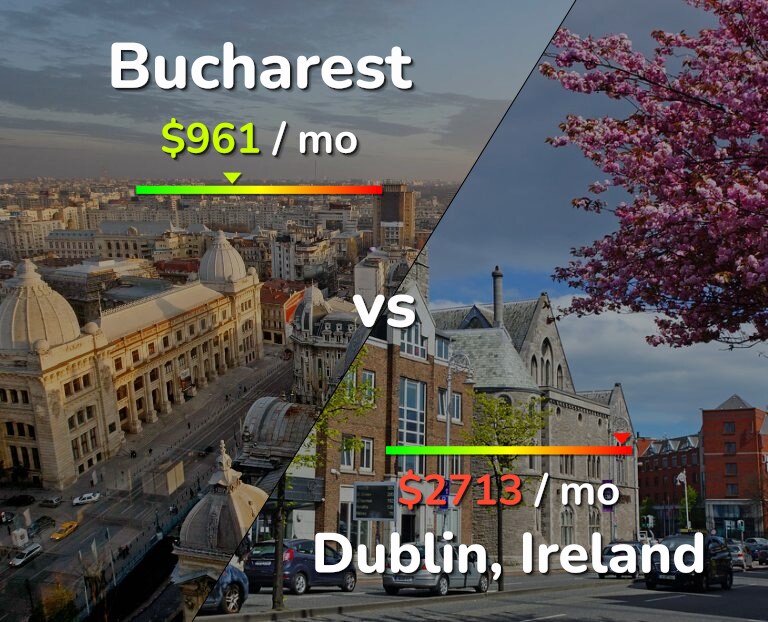 Cost of living in Bucharest vs Dublin infographic