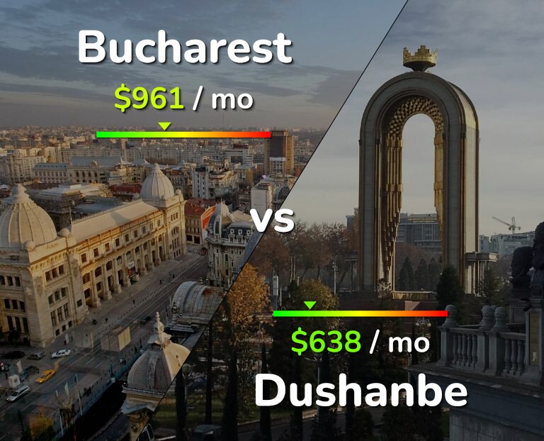 Cost of living in Bucharest vs Dushanbe infographic