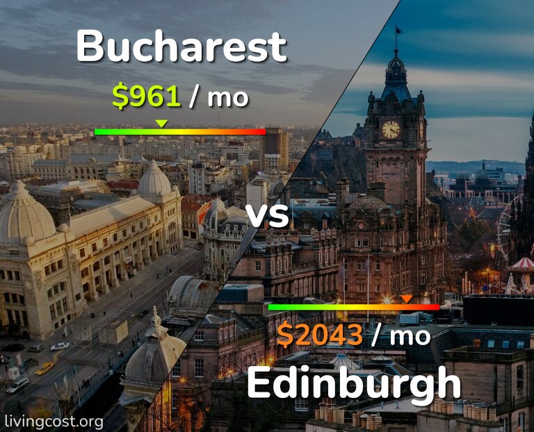 Cost of living in Bucharest vs Edinburgh infographic