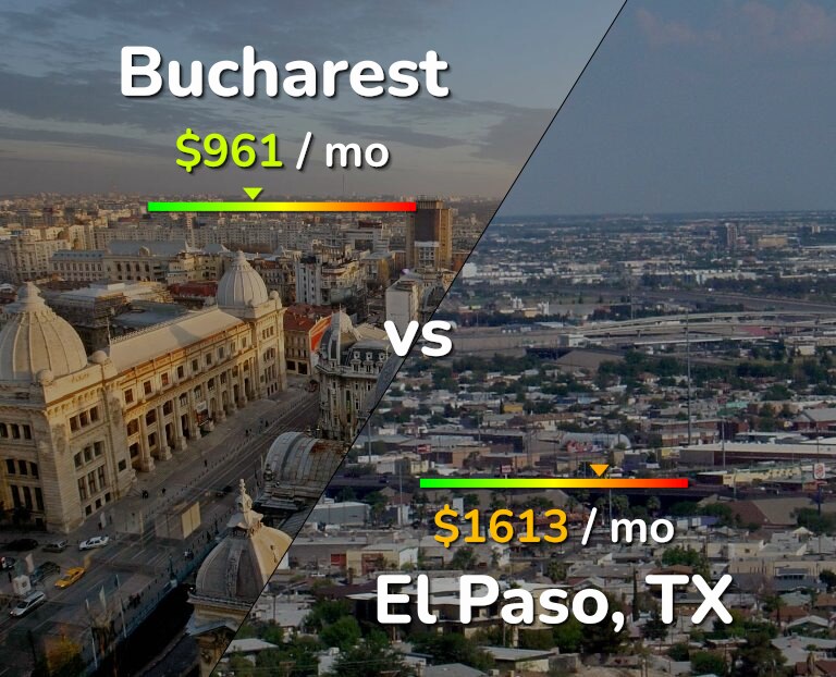 Cost of living in Bucharest vs El Paso infographic